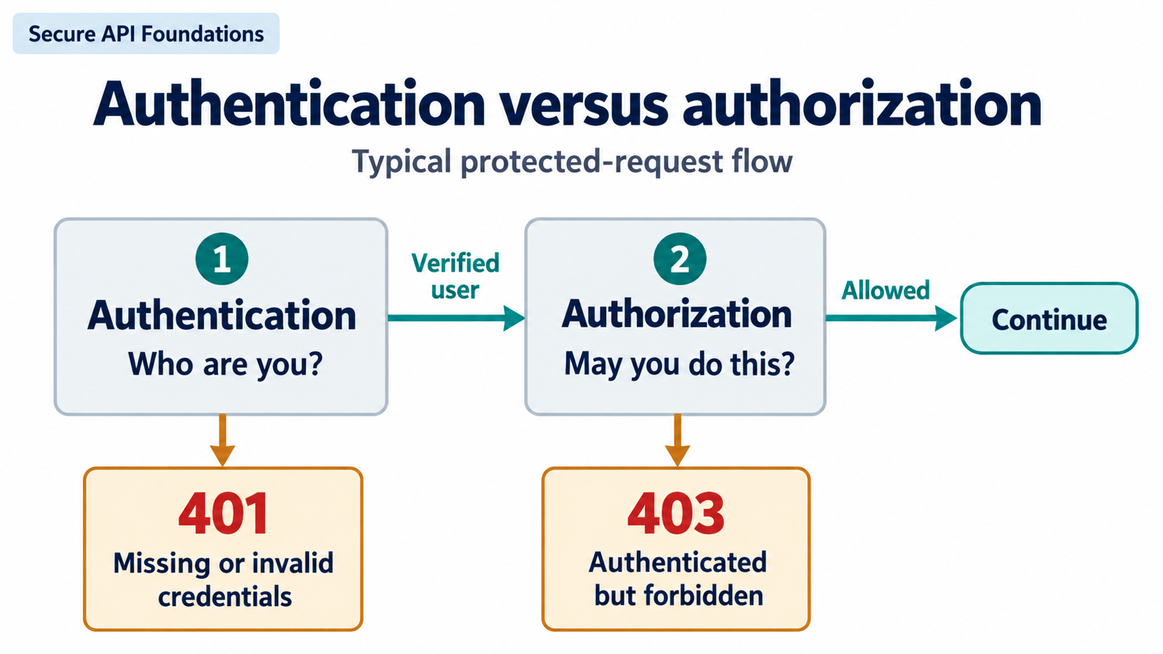A protected request passes through authentication and then authorization; missing identity leads to 401 and insufficient permission leads to 403